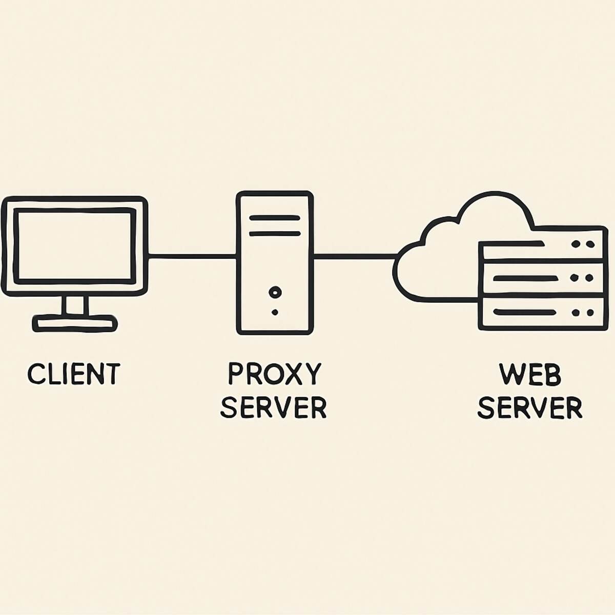 Reliable Proxies for Unrestricted Facebook Access